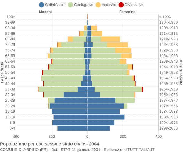 Grafico Popolazione per età, sesso e stato civile Comune di Arpino (FR)