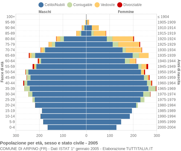 Grafico Popolazione per età, sesso e stato civile Comune di Arpino (FR)