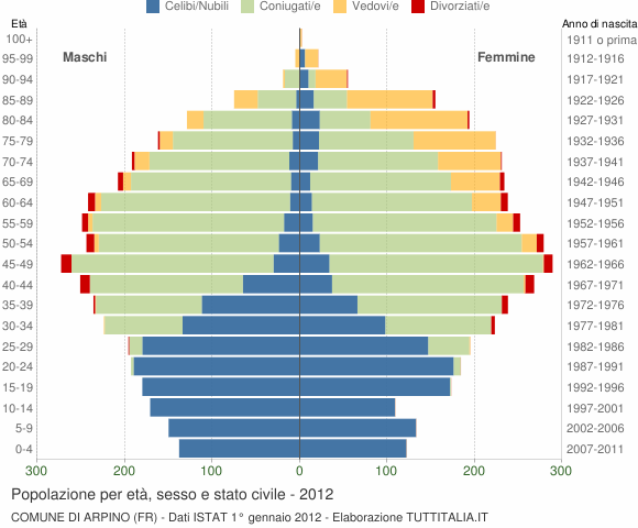 Grafico Popolazione per età, sesso e stato civile Comune di Arpino (FR)