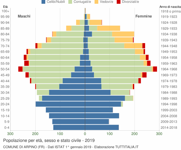 Grafico Popolazione per età, sesso e stato civile Comune di Arpino (FR)