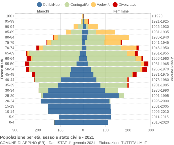 Grafico Popolazione per età, sesso e stato civile Comune di Arpino (FR)