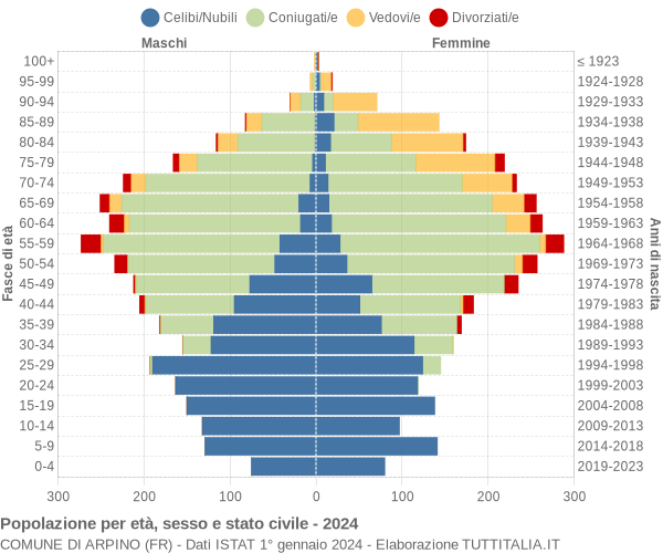 Grafico Popolazione per età, sesso e stato civile Comune di Arpino (FR)