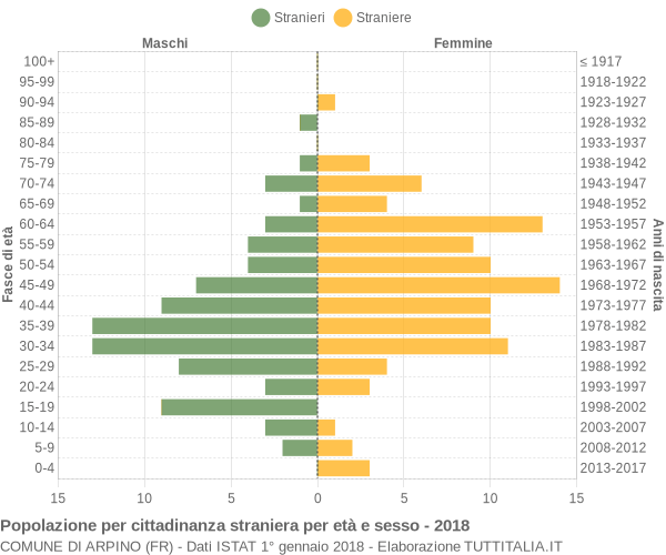 Grafico cittadini stranieri - Arpino 2018