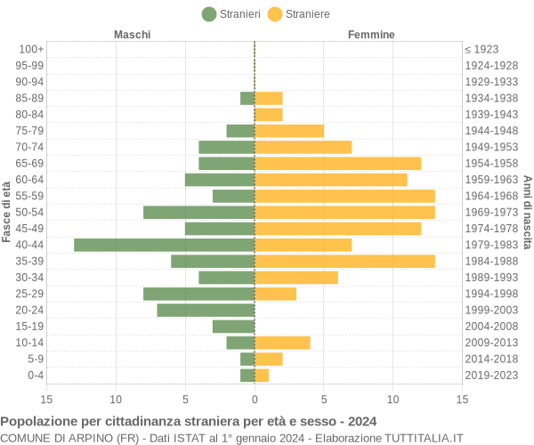 Grafico cittadini stranieri - Arpino 2024