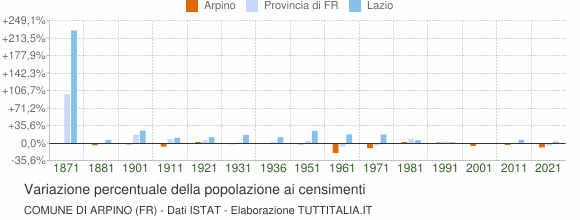 Grafico variazione percentuale della popolazione Comune di Arpino (FR)