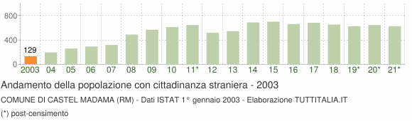 Grafico andamento popolazione stranieri Comune di Castel Madama (RM)