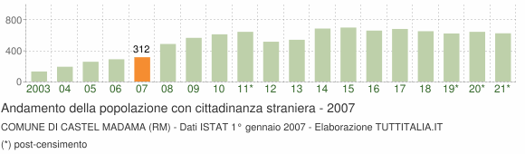 Grafico andamento popolazione stranieri Comune di Castel Madama (RM)