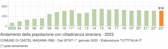 Grafico andamento popolazione stranieri Comune di Castel Madama (RM)