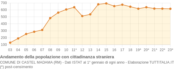 Andamento popolazione stranieri Comune di Castel Madama (RM)