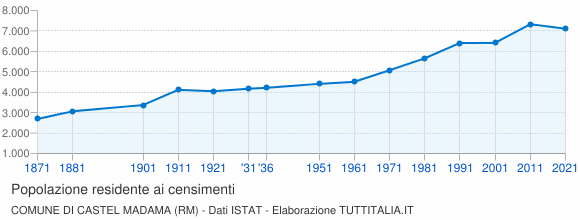 Grafico andamento storico popolazione Comune di Castel Madama (RM)