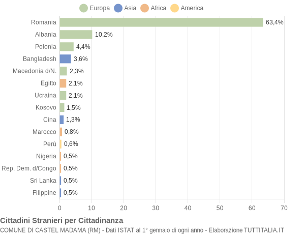 Grafico cittadinanza stranieri - Castel Madama 2019