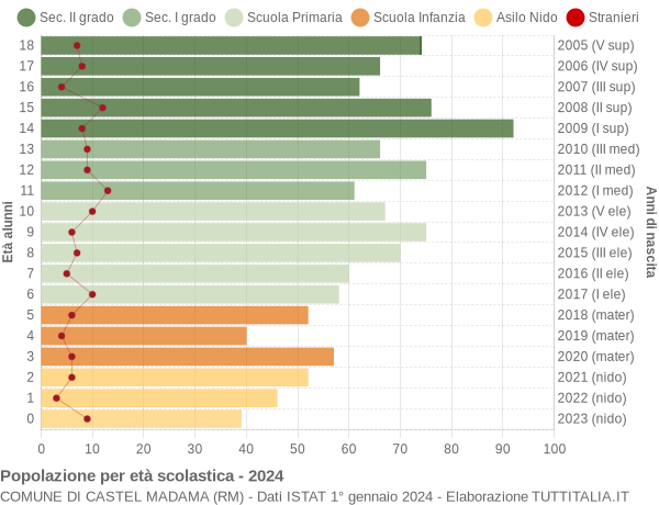 Grafico Popolazione in età scolastica - Castel Madama 2024