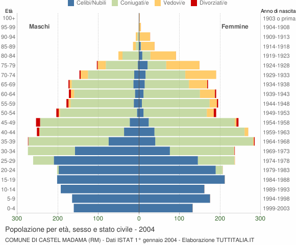 Grafico Popolazione per età, sesso e stato civile Comune di Castel Madama (RM)