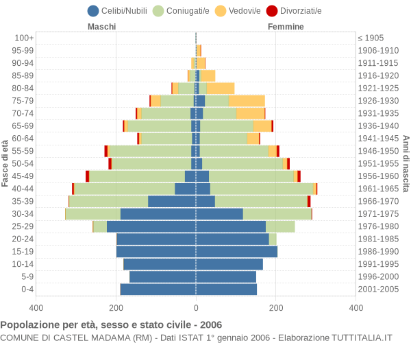 Grafico Popolazione per età, sesso e stato civile Comune di Castel Madama (RM)