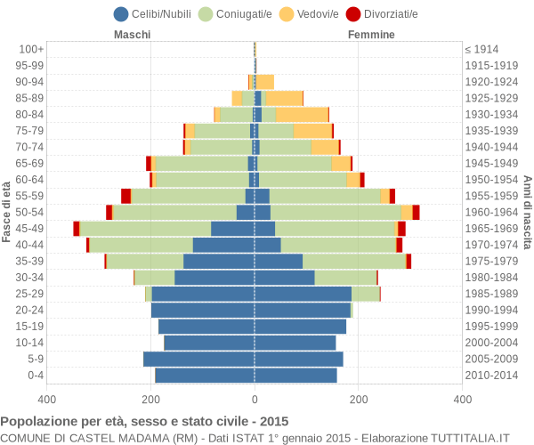 Grafico Popolazione per età, sesso e stato civile Comune di Castel Madama (RM)