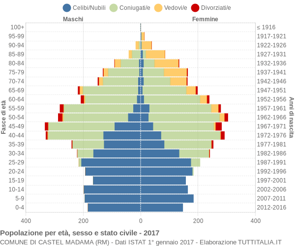 Grafico Popolazione per età, sesso e stato civile Comune di Castel Madama (RM)