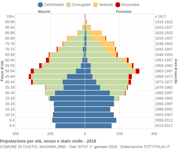 Grafico Popolazione per età, sesso e stato civile Comune di Castel Madama (RM)