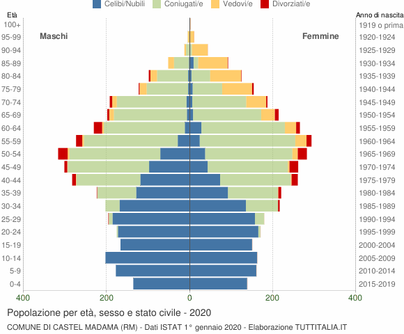 Grafico Popolazione per età, sesso e stato civile Comune di Castel Madama (RM)