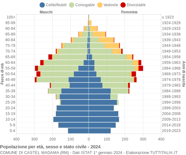 Grafico Popolazione per età, sesso e stato civile Comune di Castel Madama (RM)