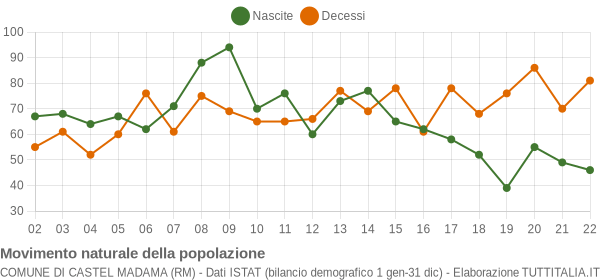 Grafico movimento naturale della popolazione Comune di Castel Madama (RM)