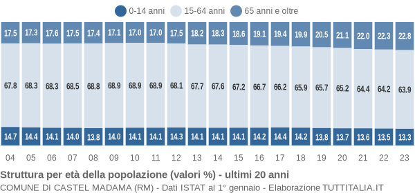 Grafico struttura della popolazione Comune di Castel Madama (RM)