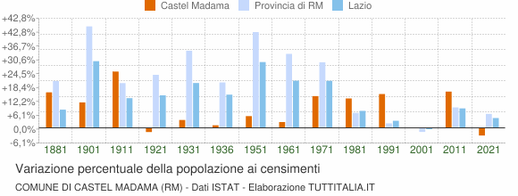 Grafico variazione percentuale della popolazione Comune di Castel Madama (RM)