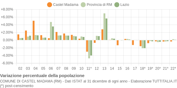 Variazione percentuale della popolazione Comune di Castel Madama (RM)