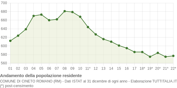Andamento popolazione Comune di Cineto Romano (RM)