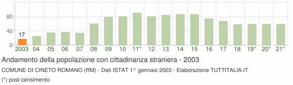 Grafico andamento popolazione stranieri Comune di Cineto Romano (RM)