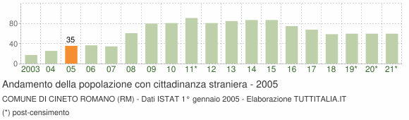 Grafico andamento popolazione stranieri Comune di Cineto Romano (RM)
