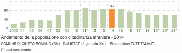 Grafico andamento popolazione stranieri Comune di Cineto Romano (RM)