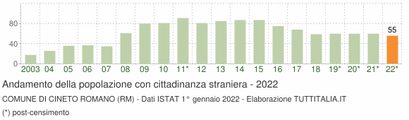 Grafico andamento popolazione stranieri Comune di Cineto Romano (RM)