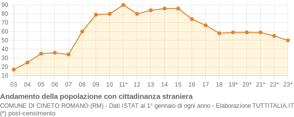 Andamento popolazione stranieri Comune di Cineto Romano (RM)