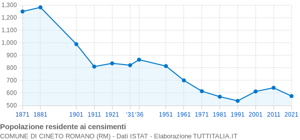 Grafico andamento storico popolazione Comune di Cineto Romano (RM)