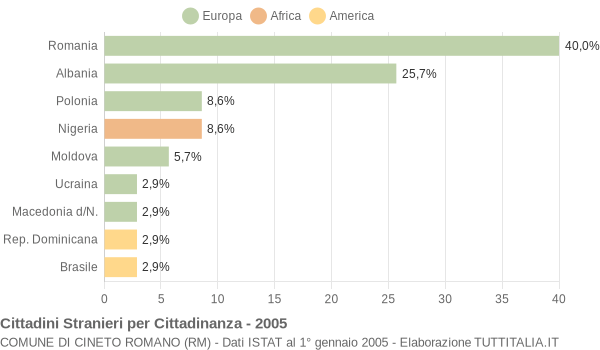 Grafico cittadinanza stranieri - Cineto Romano 2005