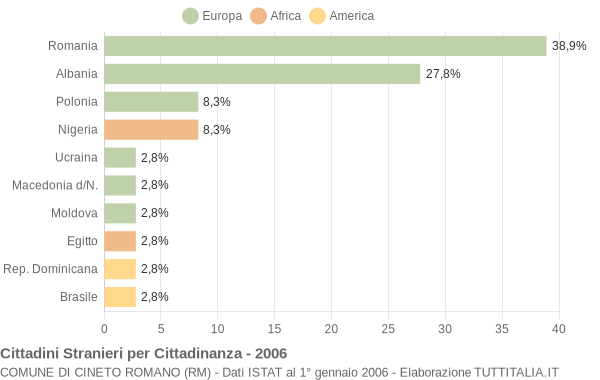 Grafico cittadinanza stranieri - Cineto Romano 2006