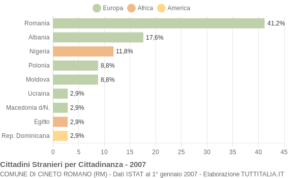 Grafico cittadinanza stranieri - Cineto Romano 2007