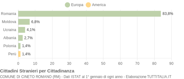 Grafico cittadinanza stranieri - Cineto Romano 2016