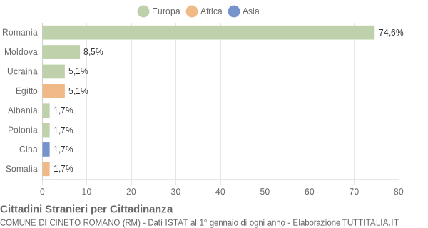 Grafico cittadinanza stranieri - Cineto Romano 2019