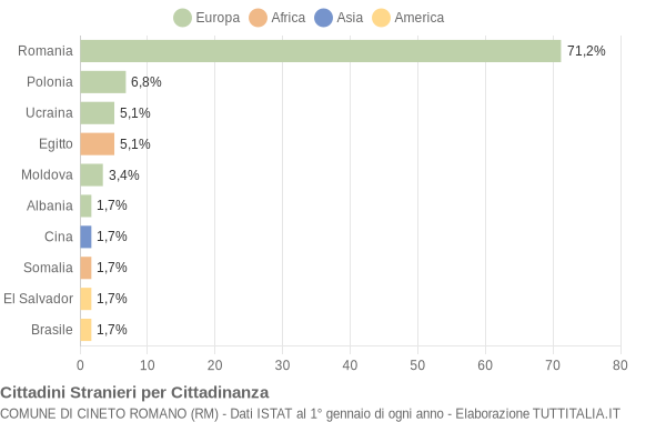 Grafico cittadinanza stranieri - Cineto Romano 2020