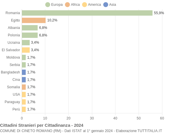 Grafico cittadinanza stranieri - Cineto Romano 2024