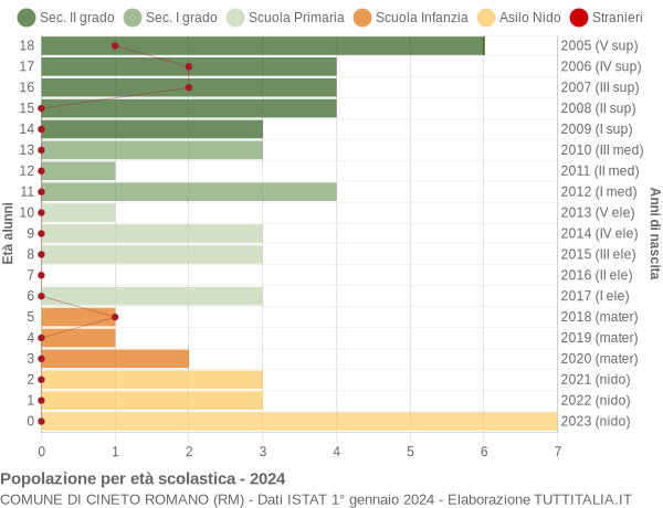 Grafico Popolazione in età scolastica - Cineto Romano 2024