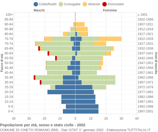 Grafico Popolazione per età, sesso e stato civile Comune di Cineto Romano (RM)