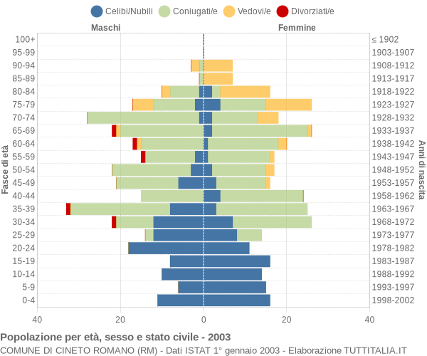 Grafico Popolazione per età, sesso e stato civile Comune di Cineto Romano (RM)