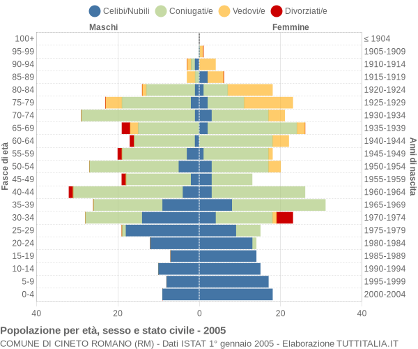 Grafico Popolazione per età, sesso e stato civile Comune di Cineto Romano (RM)