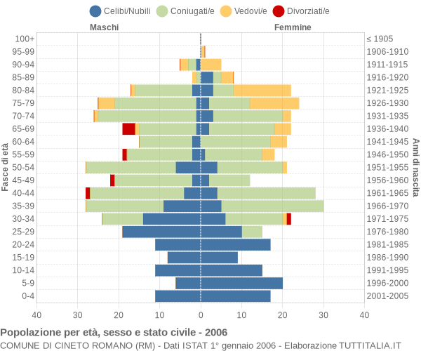 Grafico Popolazione per età, sesso e stato civile Comune di Cineto Romano (RM)