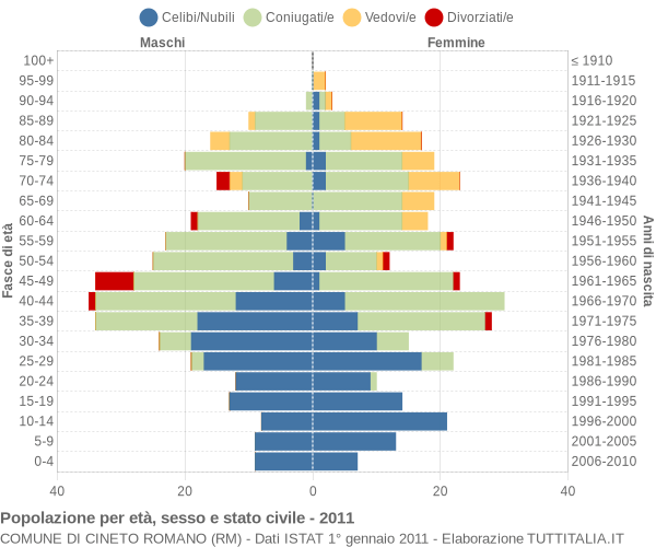 Grafico Popolazione per età, sesso e stato civile Comune di Cineto Romano (RM)