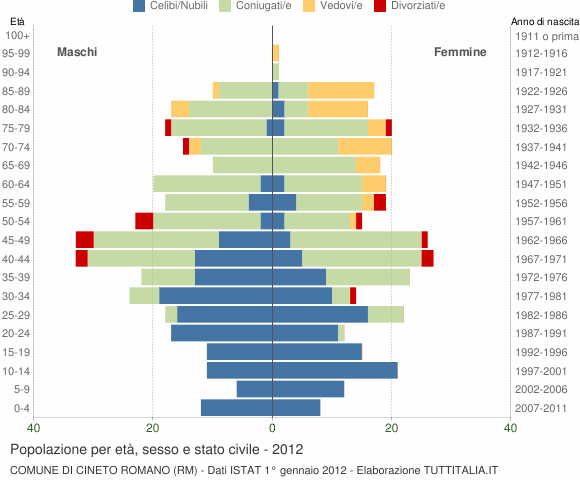 Grafico Popolazione per età, sesso e stato civile Comune di Cineto Romano (RM)