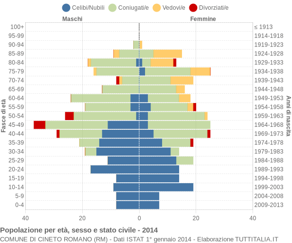 Grafico Popolazione per età, sesso e stato civile Comune di Cineto Romano (RM)