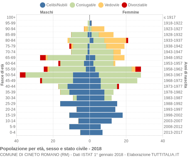 Grafico Popolazione per età, sesso e stato civile Comune di Cineto Romano (RM)